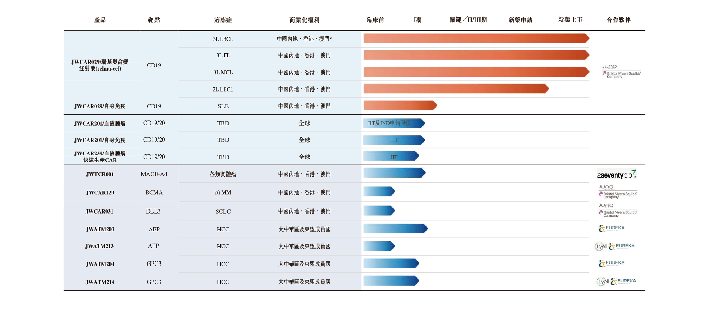 <p>全面且具有差异化的细胞治疗管线</p>